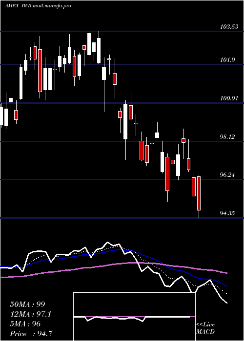  Daily chart RussellMidcap