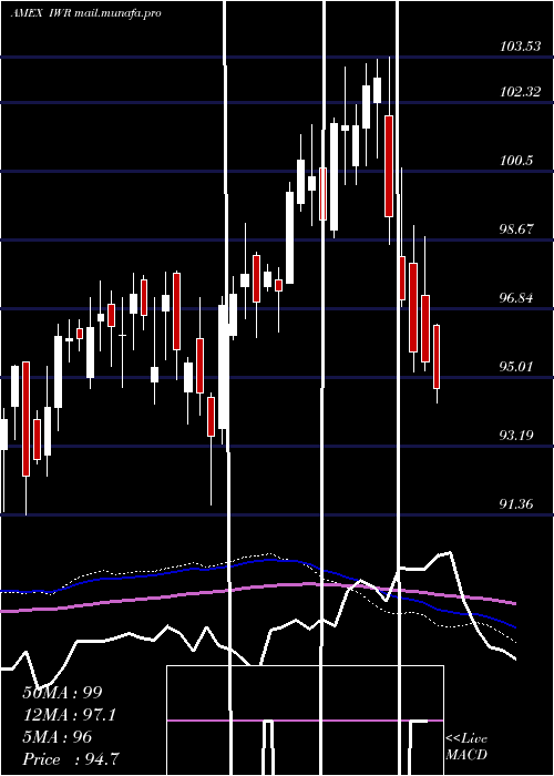  weekly chart RussellMidcap