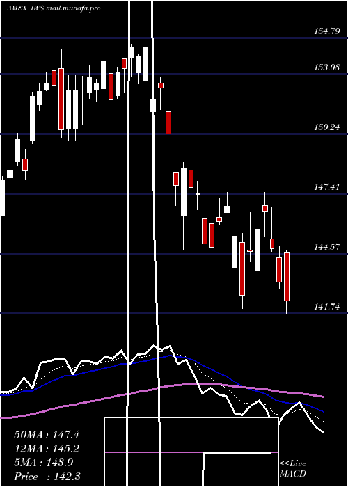  Daily chart RussellMidcap