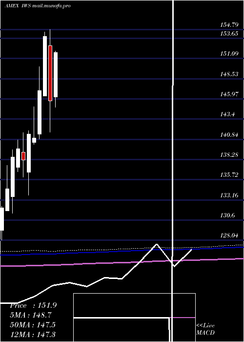  monthly chart RussellMidcap