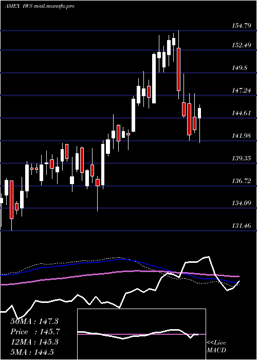  weekly chart RussellMidcap