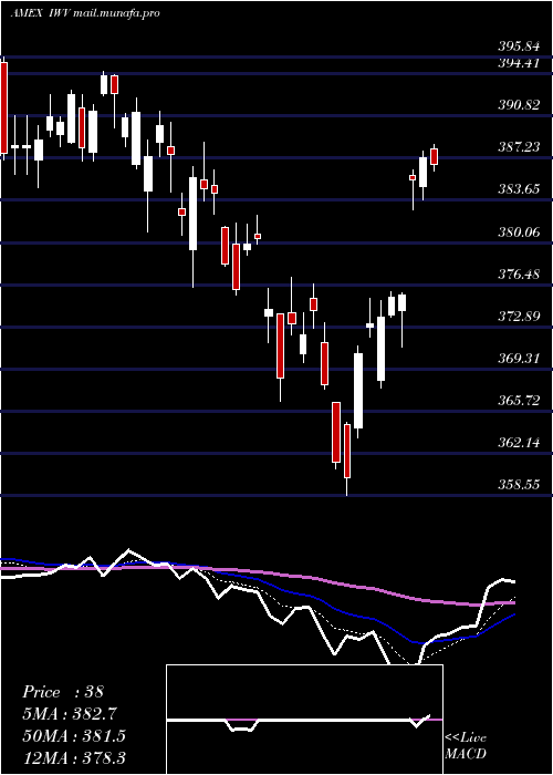  Daily chart Russell3000