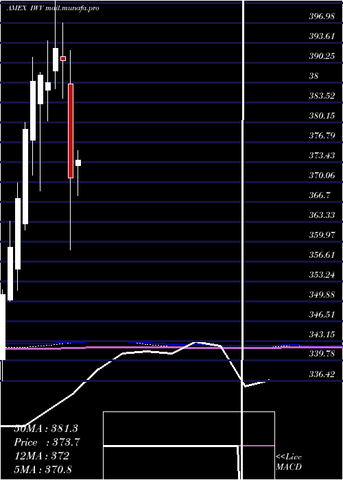  monthly chart Russell3000