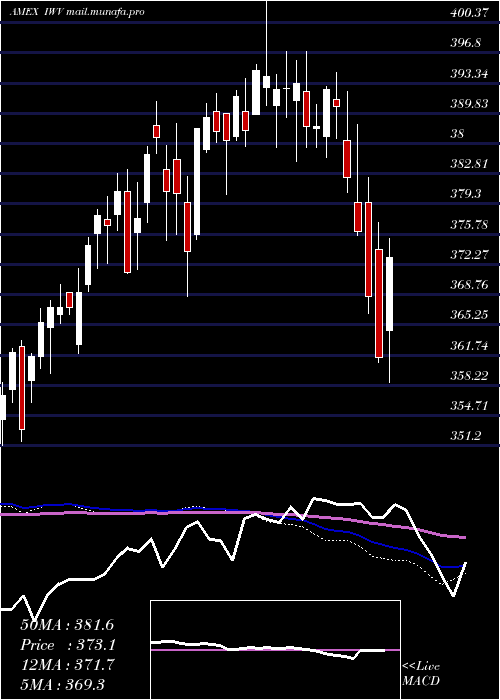  weekly chart Russell3000