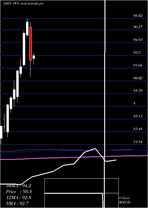  monthly chart RussellTop