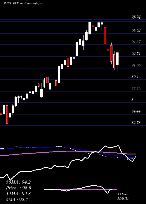  weekly chart RussellTop