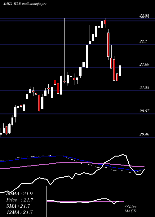  weekly chart MstarMulti