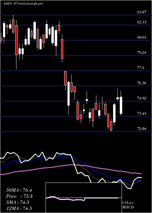  Daily chart DjTransportation