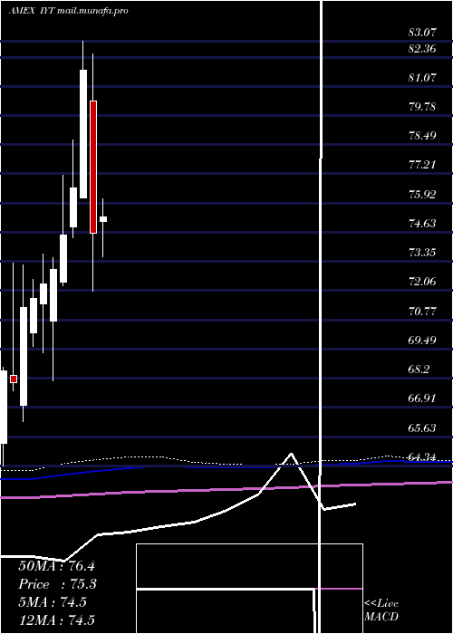  monthly chart DjTransportation