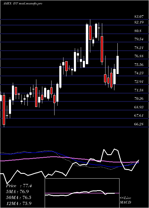  weekly chart DjTransportation
