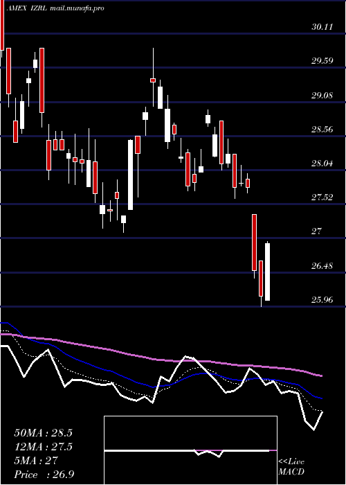  Daily chart ArkIsrael