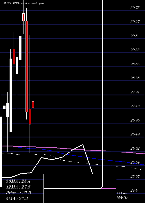  monthly chart ArkIsrael