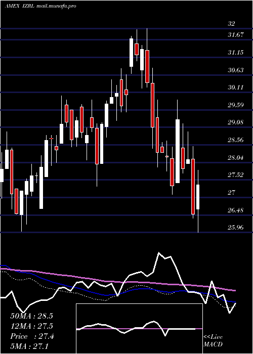  weekly chart ArkIsrael