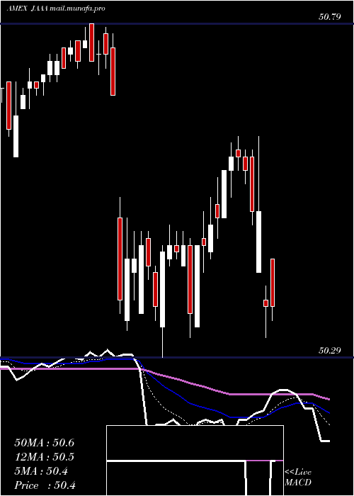  Daily chart JanusHenderson