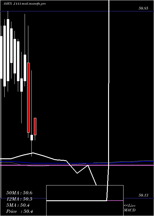  monthly chart JanusHenderson