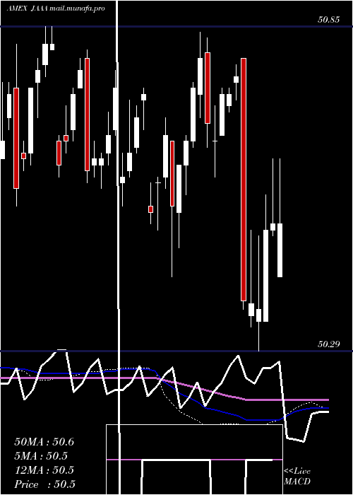  weekly chart JanusHenderson
