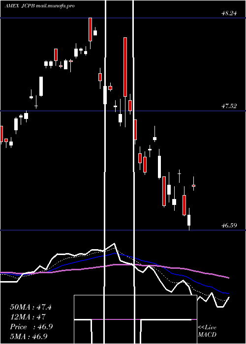  Daily chart JpmorganCore