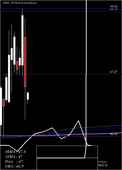  monthly chart JpmorganCore