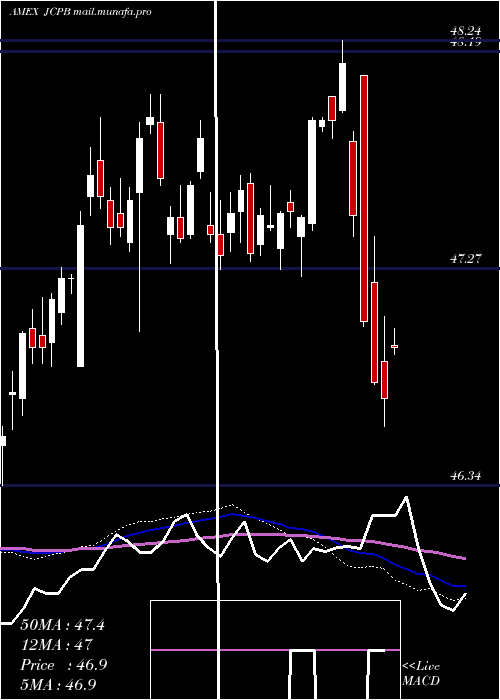  weekly chart JpmorganCore