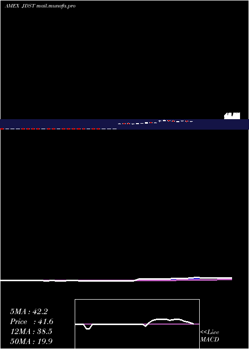  Daily chart DirexionDaily