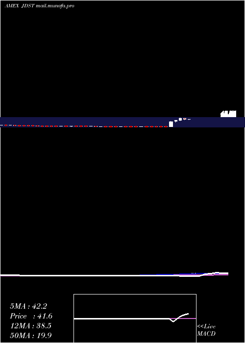  weekly chart DirexionDaily