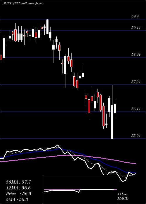  Daily chart JpmorganEquity
