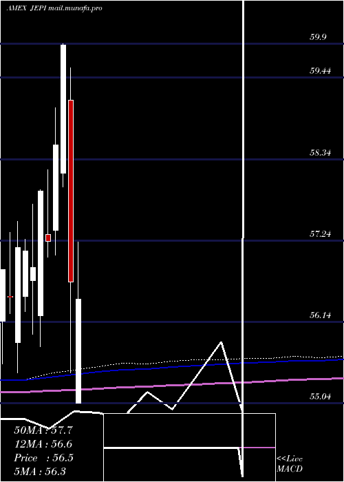  monthly chart JpmorganEquity