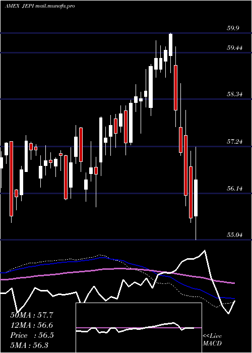  weekly chart JpmorganEquity