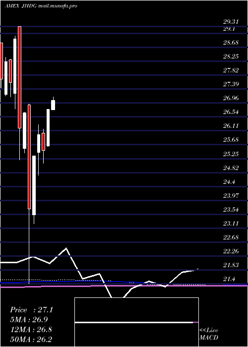  monthly chart WisdomtreeJapan