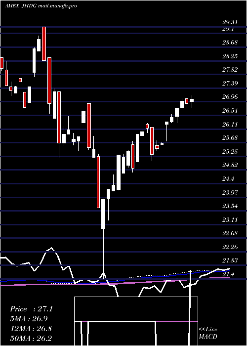  weekly chart WisdomtreeJapan