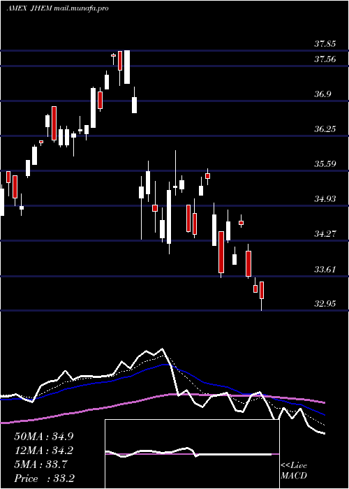  Daily chart JhMultifactor