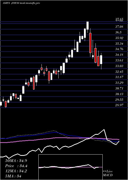  weekly chart JhMultifactor