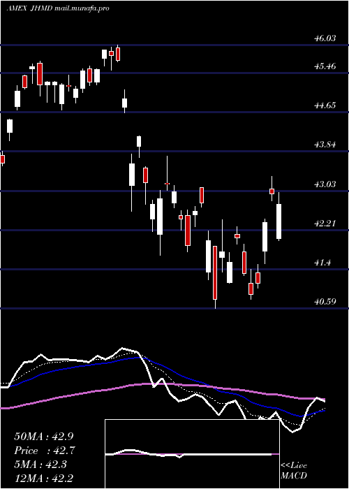  Daily chart JhDeveloped