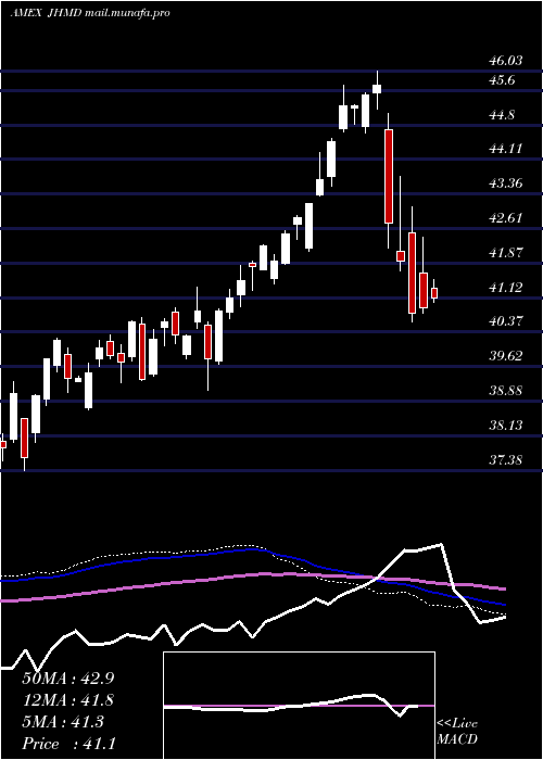  weekly chart JhDeveloped