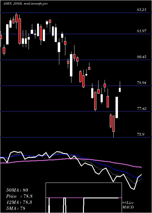  Daily chart JohnHancock