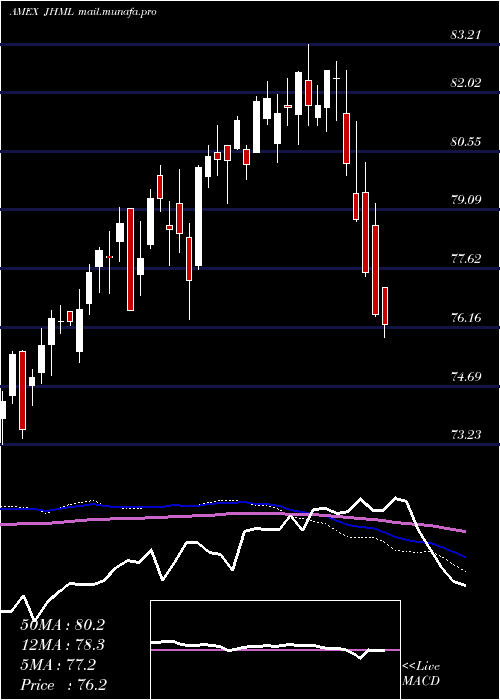  weekly chart JohnHancock