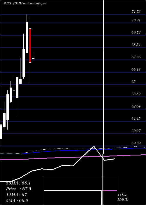  monthly chart JohnHancock