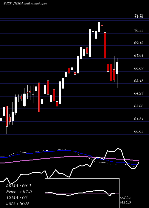  weekly chart JohnHancock
