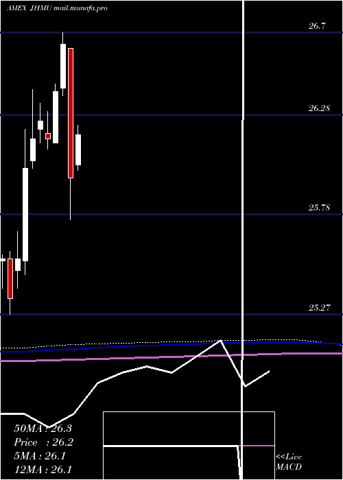  monthly chart JohnHancock