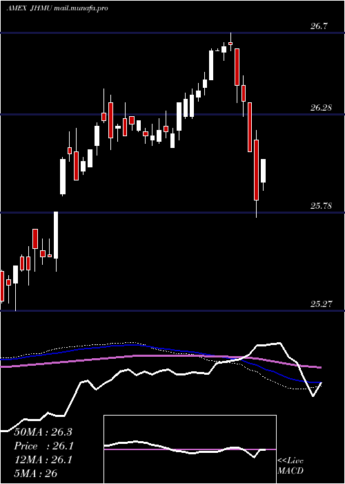  weekly chart JohnHancock