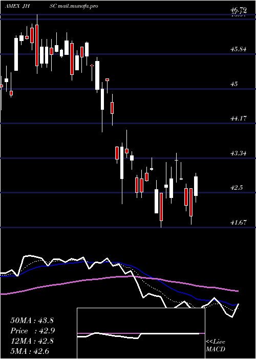  Daily chart JhMultifactor
