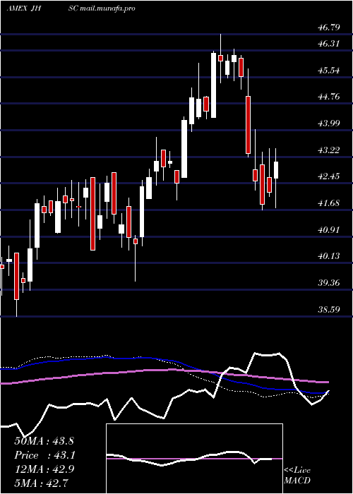  weekly chart JhMultifactor