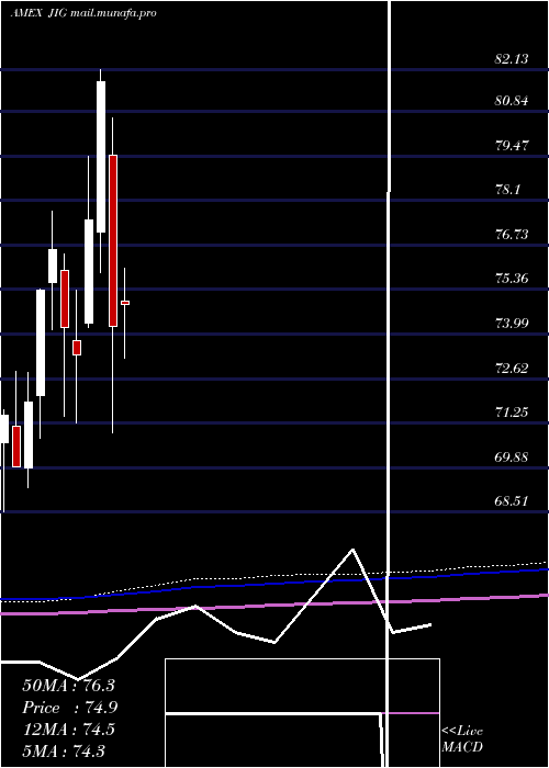  monthly chart JpmInternational