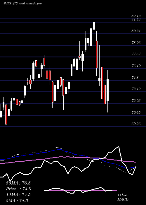  weekly chart JpmInternational