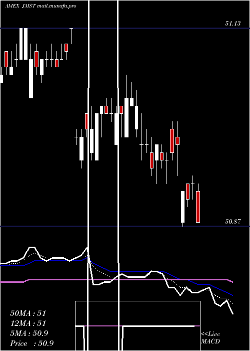  Daily chart JpmUltra