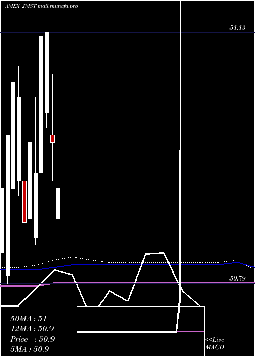  monthly chart JpmUltra