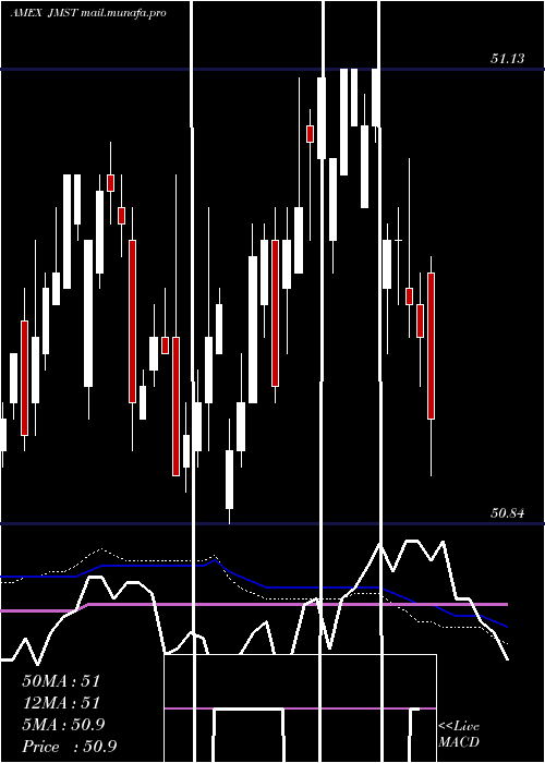  weekly chart JpmUltra