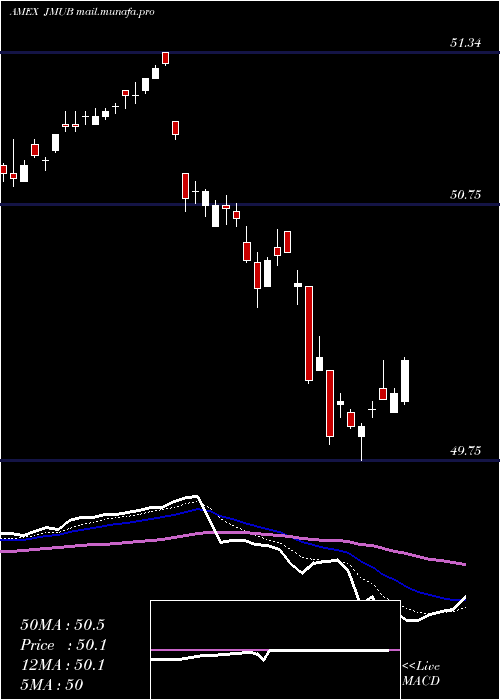  Daily chart JpmMunicipal