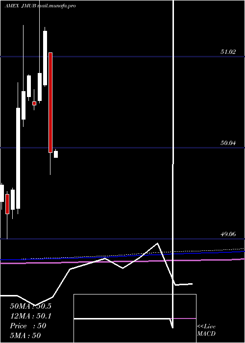  monthly chart JpmMunicipal