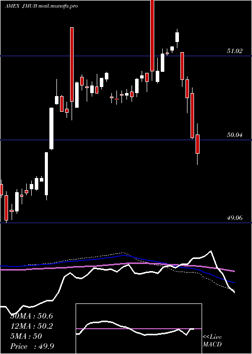  weekly chart JpmMunicipal